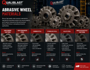 Abrasive Wheel Materials